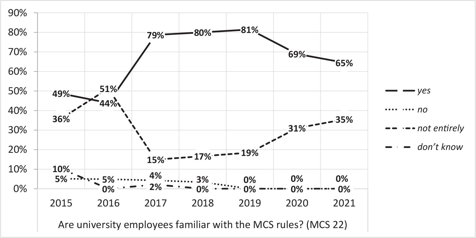 Chart of answers to the question about knowledge of management control principles (percentage of responses in the years 2015–2021).
Source: Own study.
