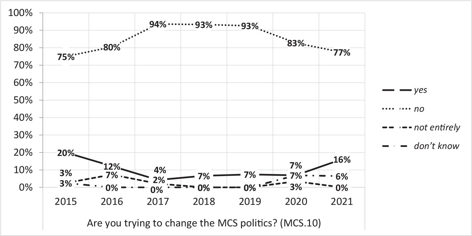 Graph of answers to the question about participation in shaping the management control policy (percentage of responses in the years 2015–2021).
Source: Own study.