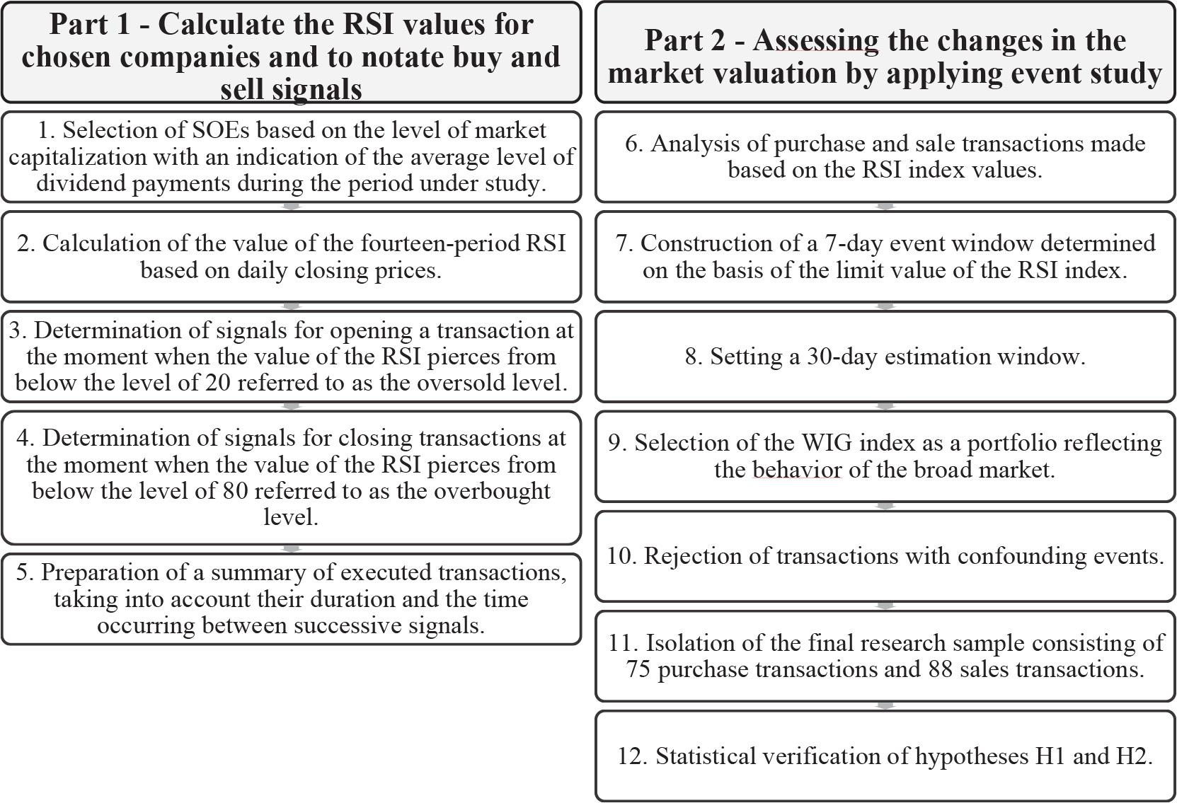 Flowchart of the research procedure.
Source: Own elaboration.