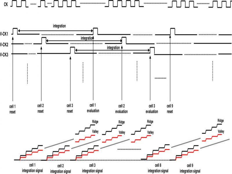 The timing diagram and output voltage characteristics of the pipelined scan driver for the fingerprint sensor.