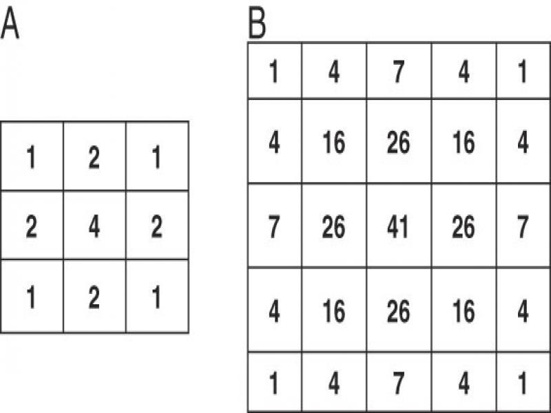 Weight of 2D Gaussian filter (A) 3 × 3, (B) 5 × 5.