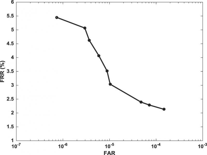 The matching performance of the fingerprint sensor (FAR vs. FRR).