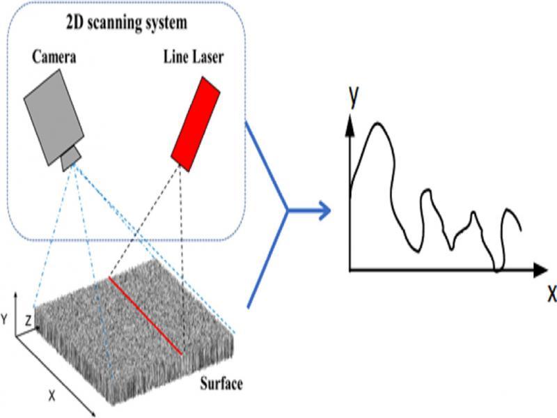 The principle of data acquisition; working with laser-projected images (left side) to extract a surface profile along x-axis (right side).