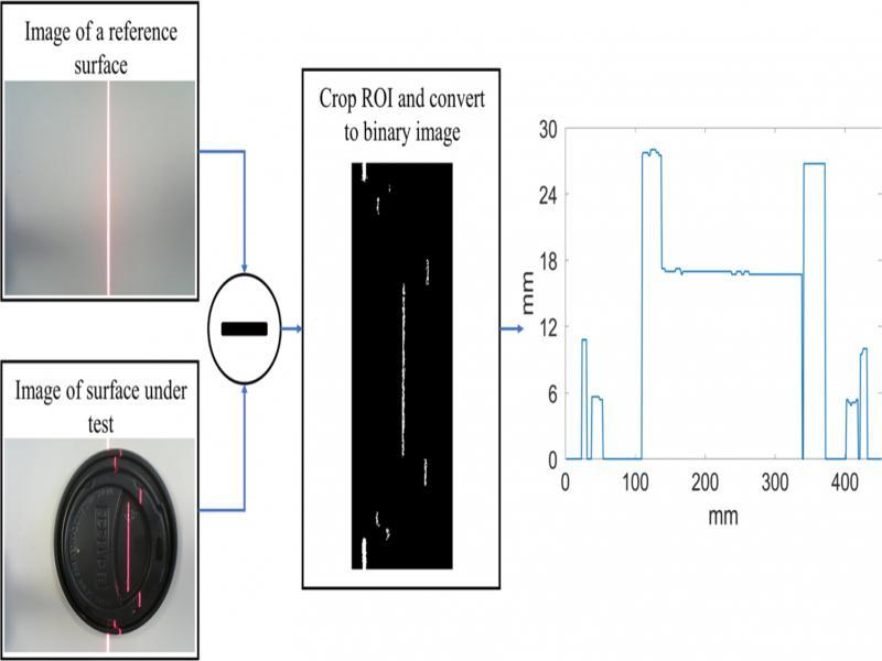 Basic image processing workflow for the proposed system; difference between test and reference images plus binarization (left side), where the extracted laser provides the surface 1D profile.