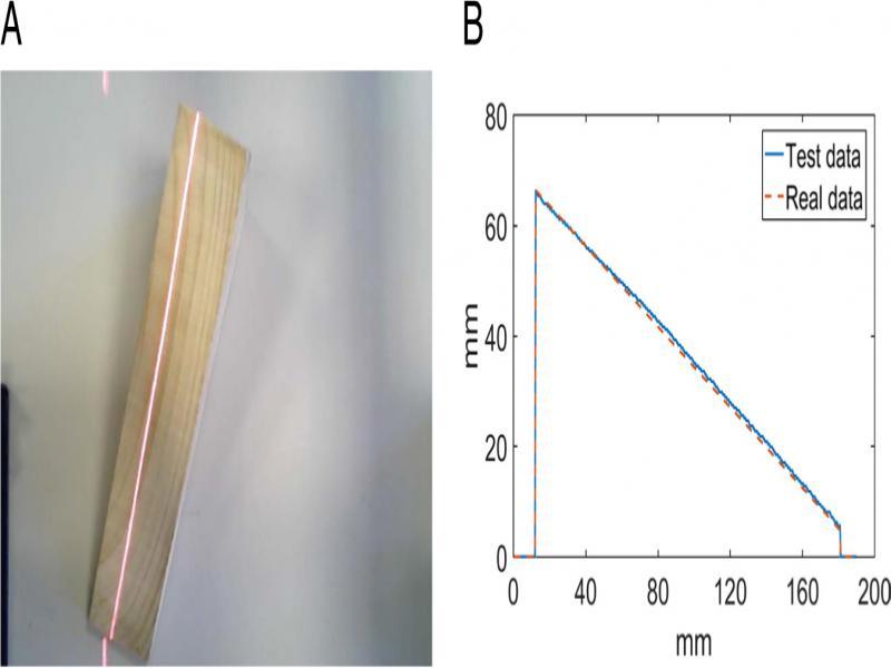 The experimental results for a simple surface (woody wedge), including (A) test image with projected laser line, and (B) obtained levelness H(x) from the wedge sample.
