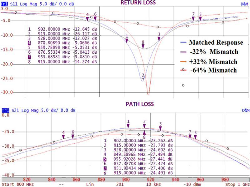 Return loss |S11| (top) and path loss |S21| (bottom) measurements.