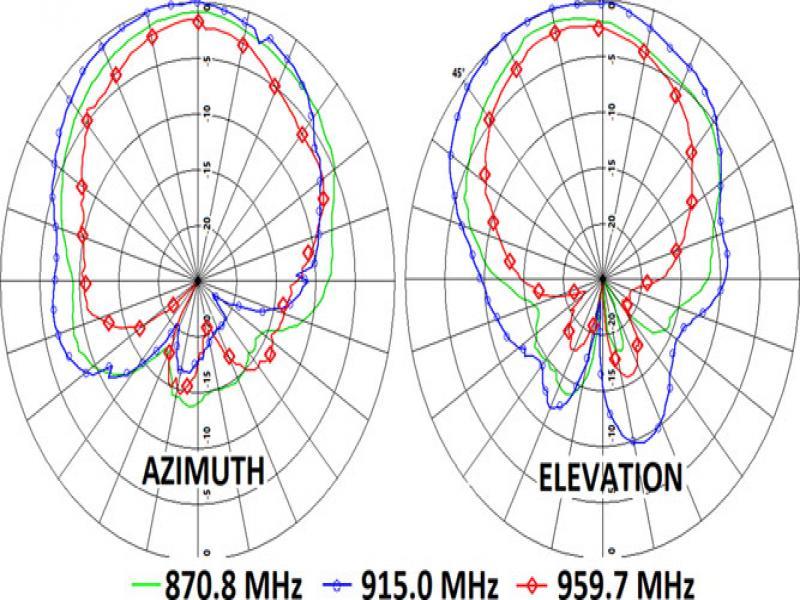 Radiation pattern of −32% mismatched patch antenna.
