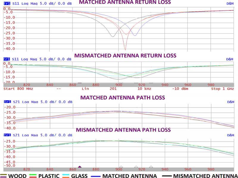 Frequency sensitivity on matched vs −32% mismatched antenna.