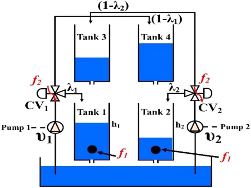 Quadruple tank level process (QTLP) scheme with fault.