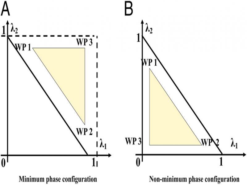 Uncertainty domain specified by working points.