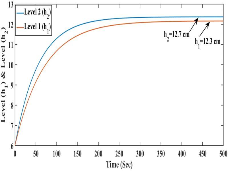 Open-loop response of quadruple system with non-minimum phase configuration.