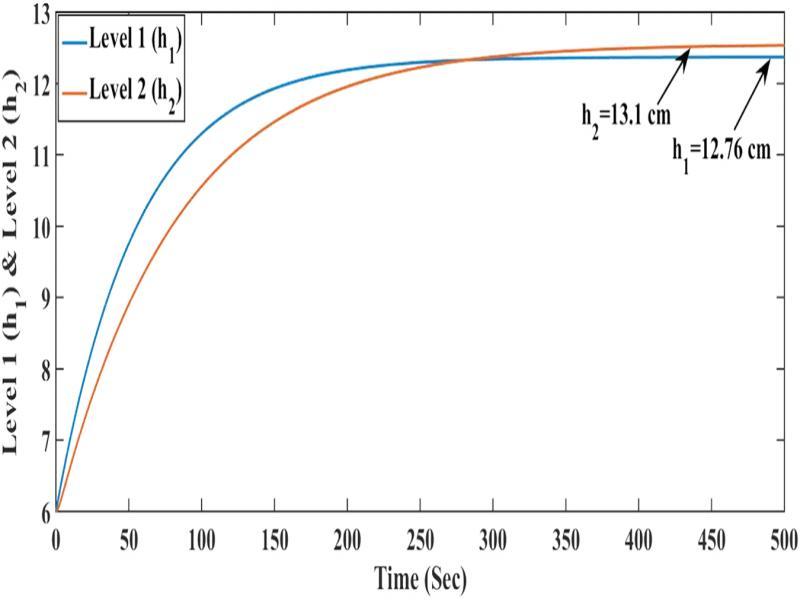 Open-loop response of quadruple system with minimum phase configuration.