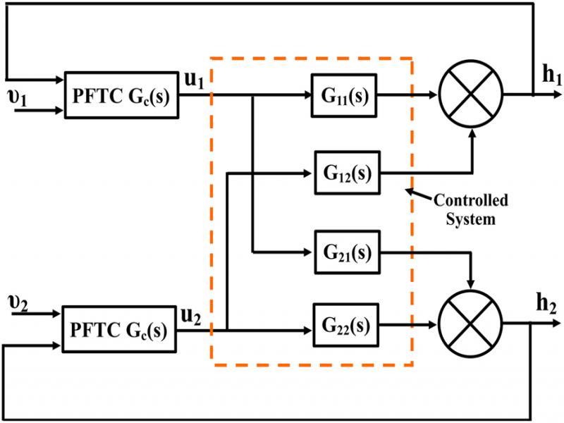 Schema of simplest decentralized control of TITO system (Schmidt, 2002).