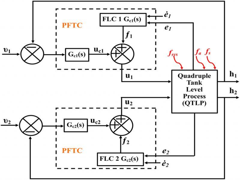 Decentralized control structure for minimum phase system with two fuzzy and two PI controllers. fsys, fa, and fs denotes system component (leak), actuator, and sensor faults, respectively.