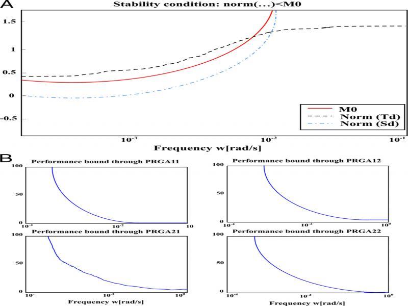 Stability analysis for minimum phase configuration.