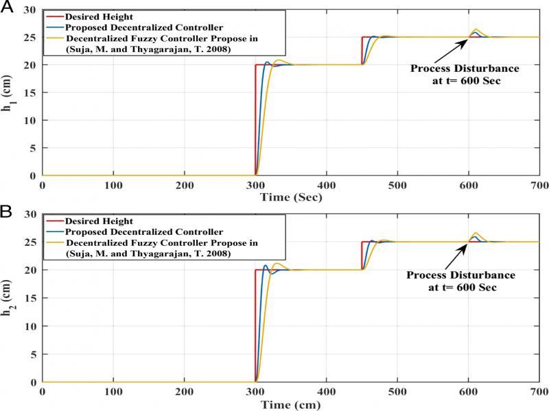 Step responses: minimum phase stable system subject to process disturbances.