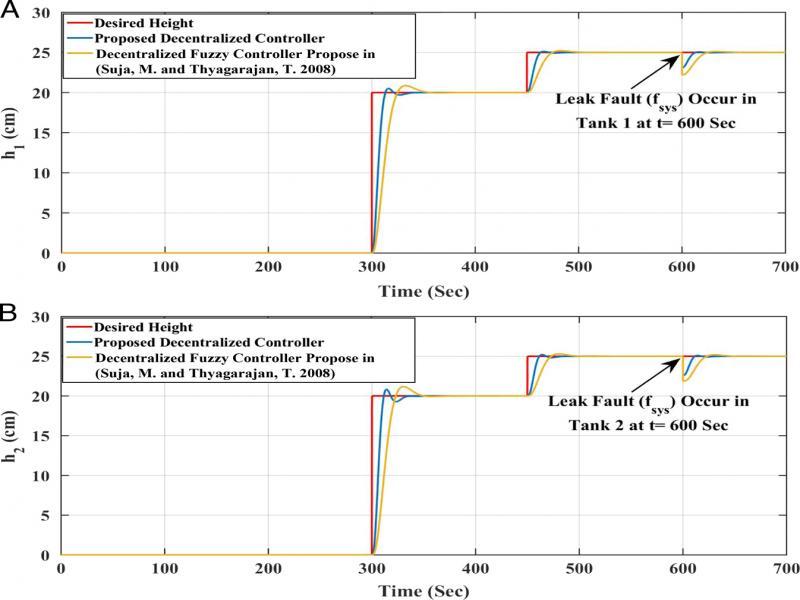 Step responses: minimum phase stable system subject to system component (leak) fault.