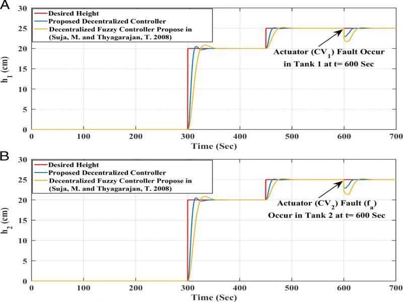 Step responses: minimum phase stable system subject to actuator fault.