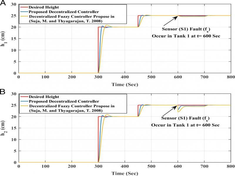 Step responses: minimum phase stable system subject to sensor fault.