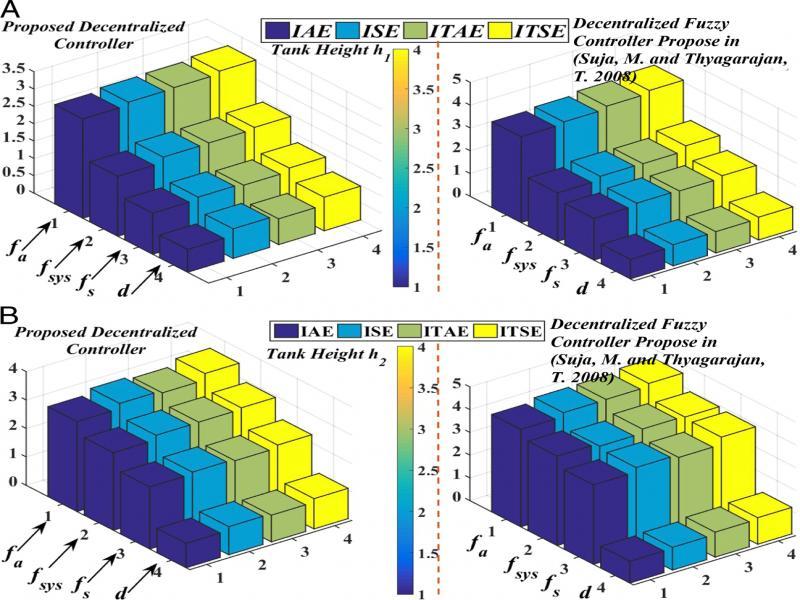 Error comparison for minimum phase configuration.