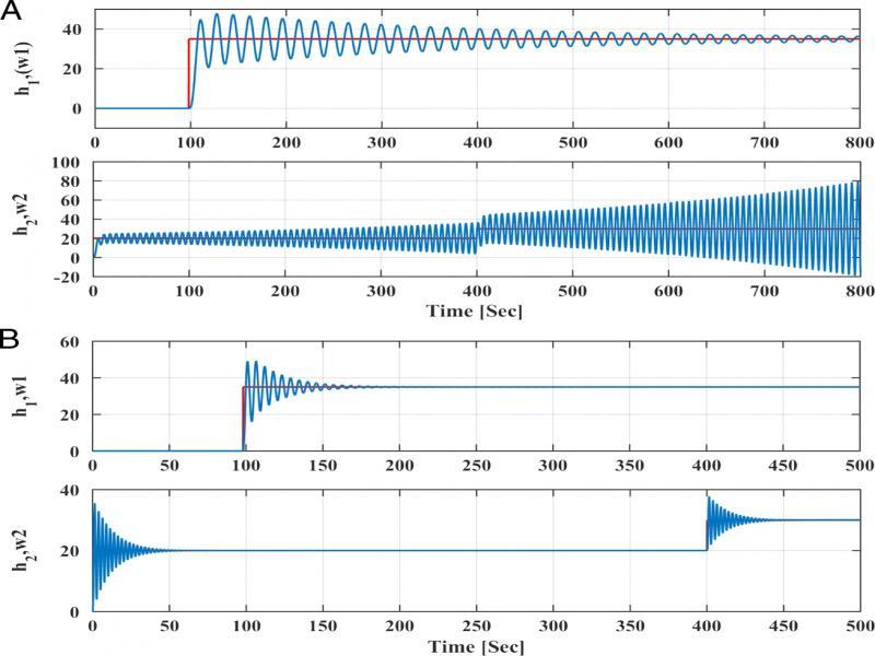 Step responses: non-minimum phase, unstable system.