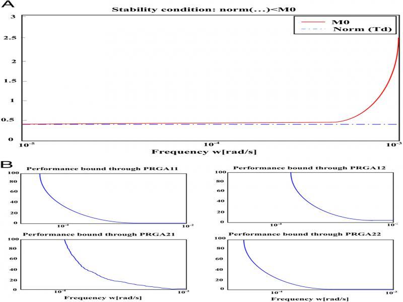 Stability analysis for non-minimum phase configuration.