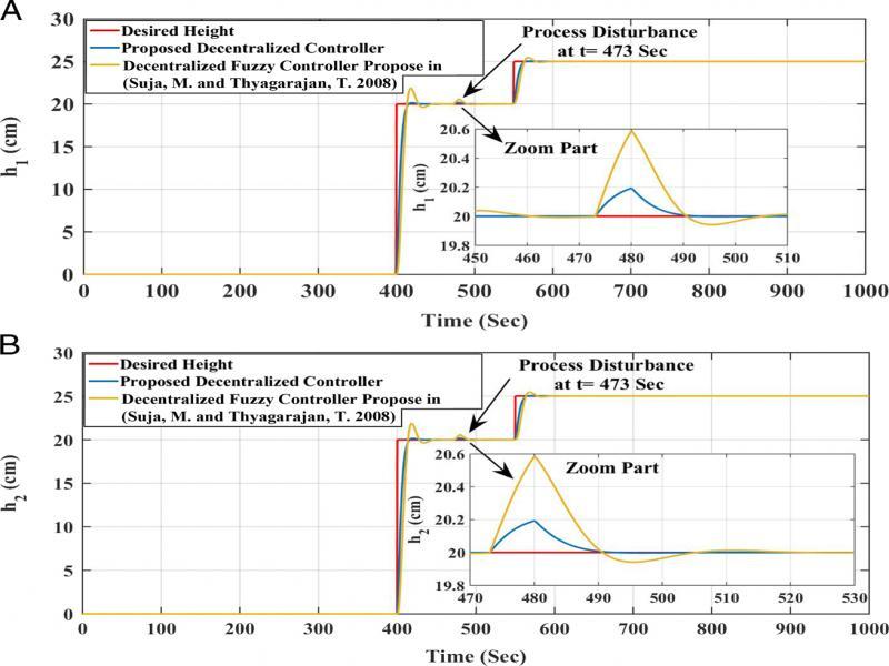 Step responses: non-minimum phase stable system subject to process disturbances.