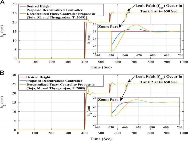 Step responses: non-minimum phase stable system subject to system component fault.