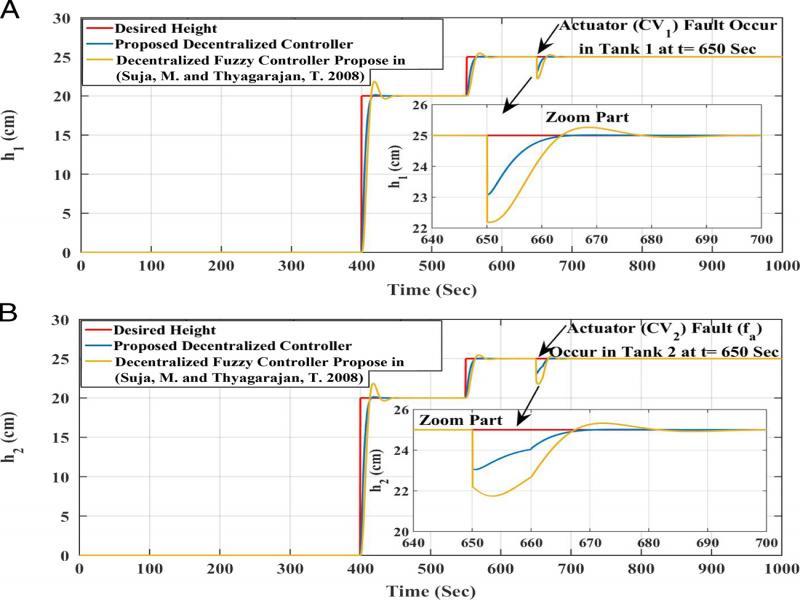 Step responses: non-minimum phase stable system subject to actuator fault.