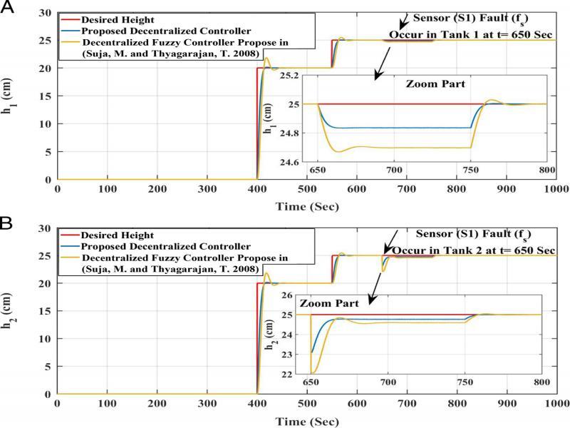Step responses: non-minimum phase stable system subject to sensor fault.