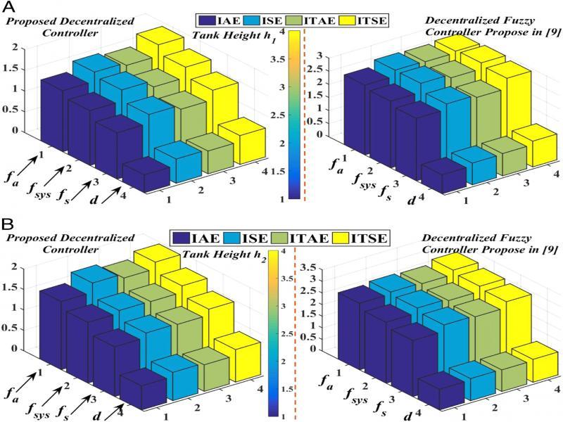 Error comparison for non-minimum phase configuration.