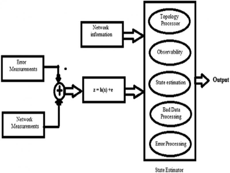 General scheme of state estimation (Husham and Ahmed, 2018).
