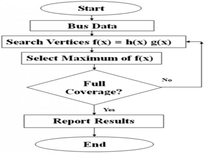 Flow chart for the placement of PMUs for network observability.