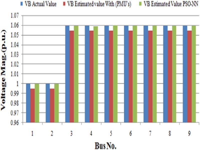 Voltage bus magnitude (actual, estimated PMU, estimated PSO–NN) of IEEE 9-bus RDS.