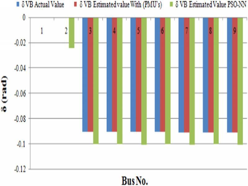 Voltage bus angle (actual, estimated PMU, estimated PSO–NN) of IEEE 9-bus RDS.