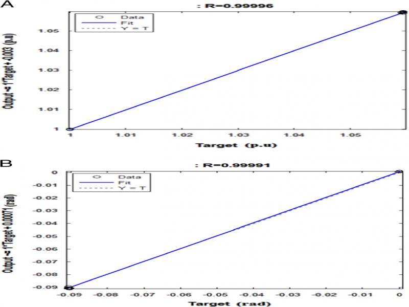 Regression plots of IEEE 9 bus: (A) bus voltage magnitudes; and (B) angle bus voltage values.