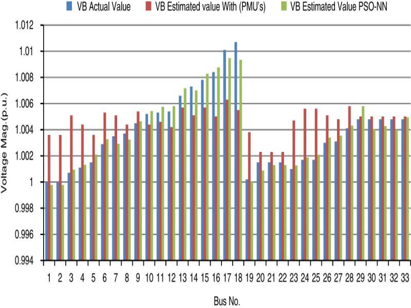 Voltage bus magnitude (actual, estimated PMU, estimated PSO–NN) of IEEE 33-bus RDS.