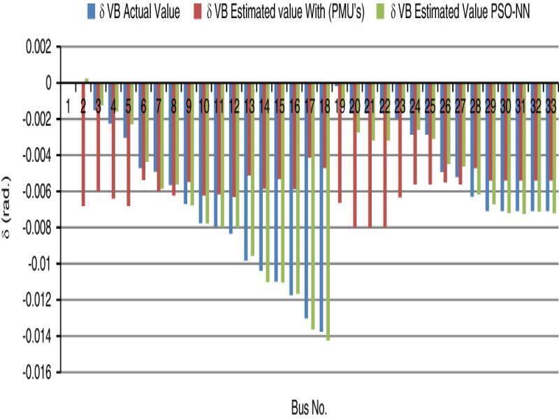 Voltage bus angle (actual, estimated PMU, estimated PSO–NN) of IEEE 33-bus RDS.