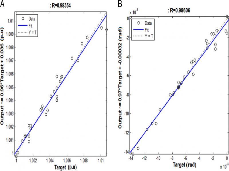 Regression plots of IEEE 34 bus: (A) bus voltage magnitudes; and (B) angle bus voltage values.