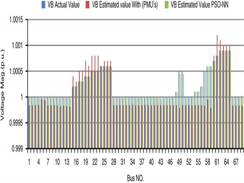 Voltage bus magnitude (actual, estimated PMU, estimated PSO–NN) of IEEE 69-bus RDS.