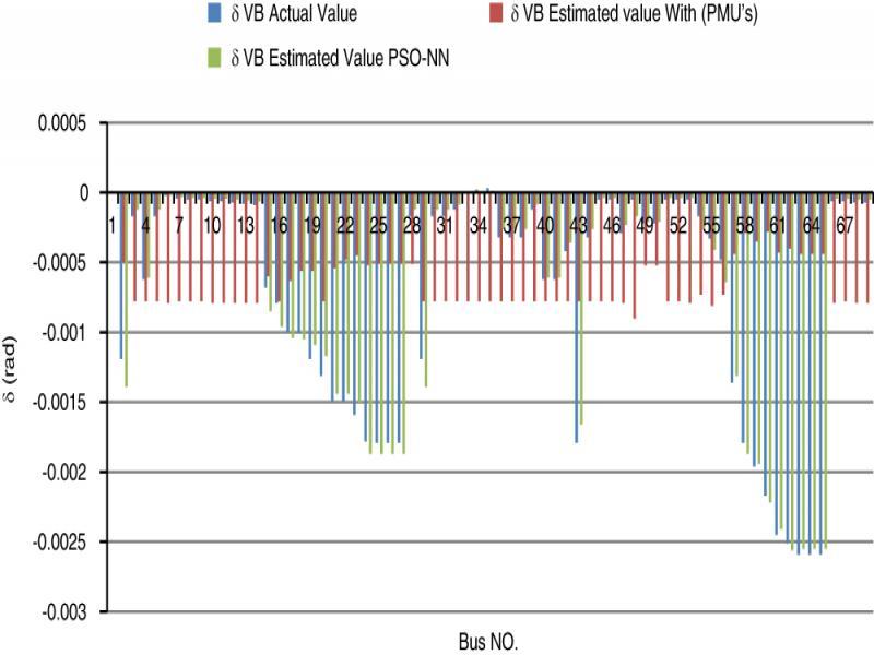 Voltage bus angle (actual, estimated PMU, estimated PSO–NN) of IEEE 69-bus RDS.