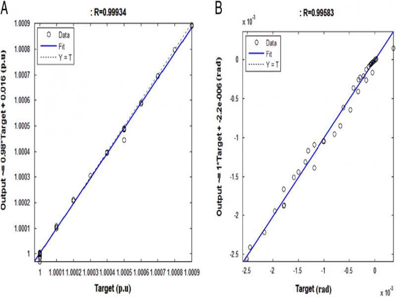 Regression plots of IEEE 69-bus: (A) bus voltage magnitudes; and (B) angle bus voltage values.
