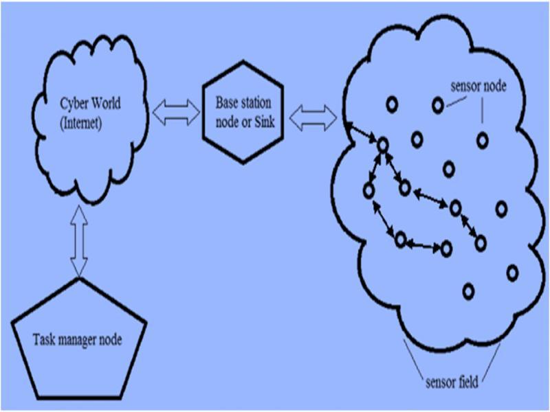 The structure of common wireless sensor network, where sensor nodes can talk to one or more neighboring nodes.