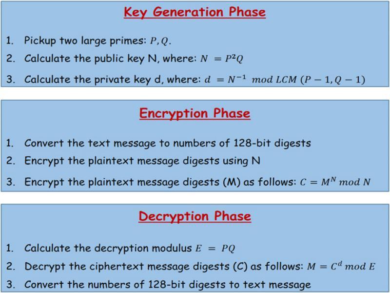 Complete diagram of Schmidt-Samoa algorithm.