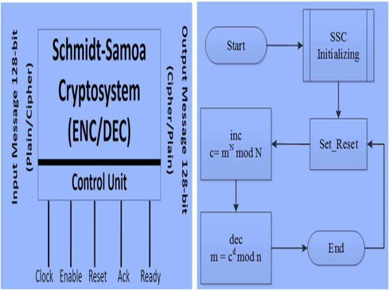 Schmidt-Samoa Cryptoprocessor – simplified view.