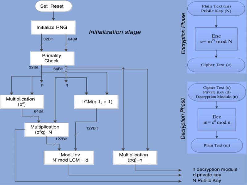 The comprehensive internal architecture of SSC Coprocessor.