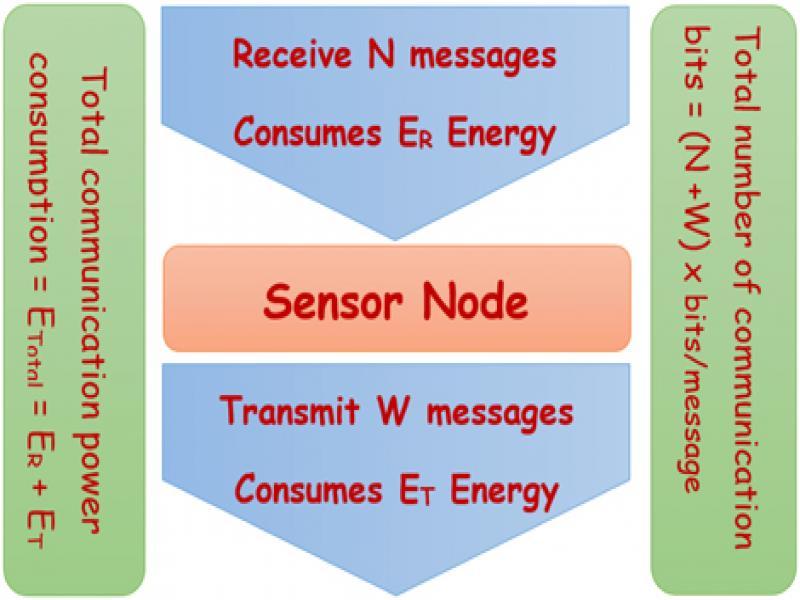 Communication process in each sensor node.