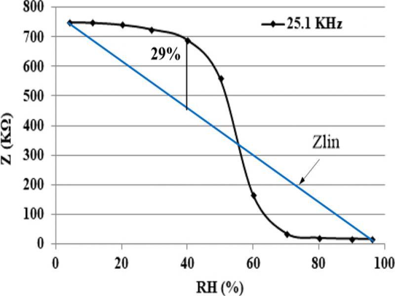 Nonlinear impedance response of a ceramic humidity sensor (Islam et al., 2014a).