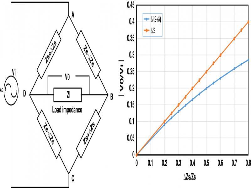 (A) Symmetrical bridge configuration; (B) its transfer curve (de Graaf and Wolffenbuttel, 2006).