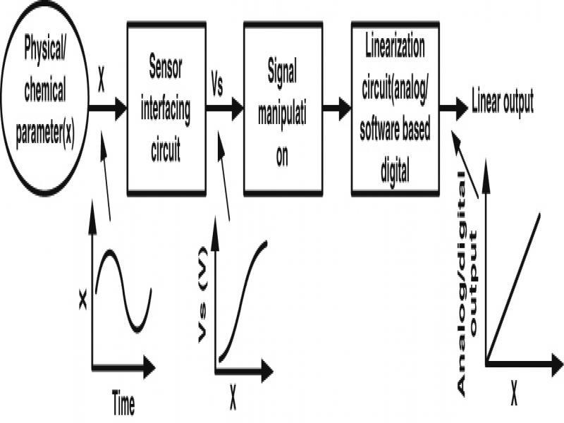 A general block diagram of the linearization unit.